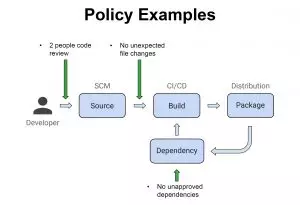 Policy Examples