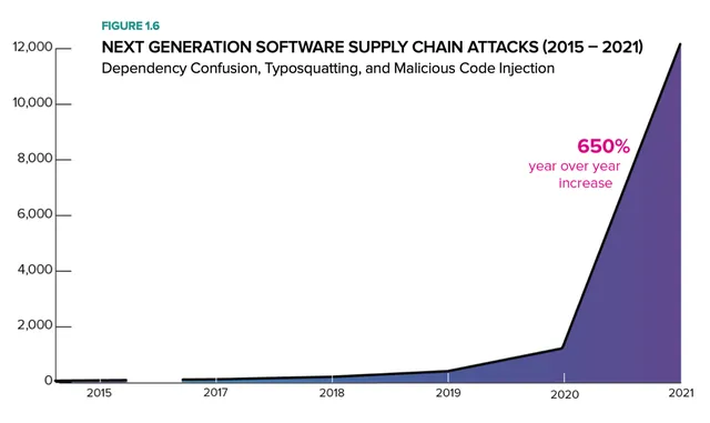 Image of a diagram of supply chain attacks