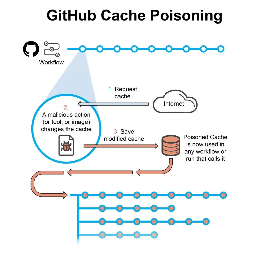 Imagen del envenenamiento de la caché de GitHub