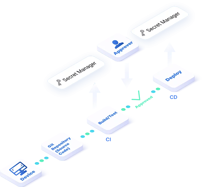 Scribe を使用してパイプラインを保護する