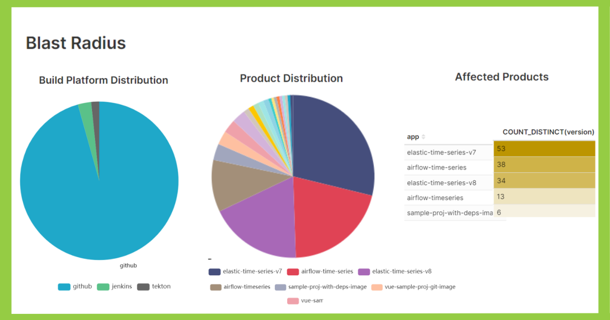 Allinone code integrity assurance with an intelligent SBOM