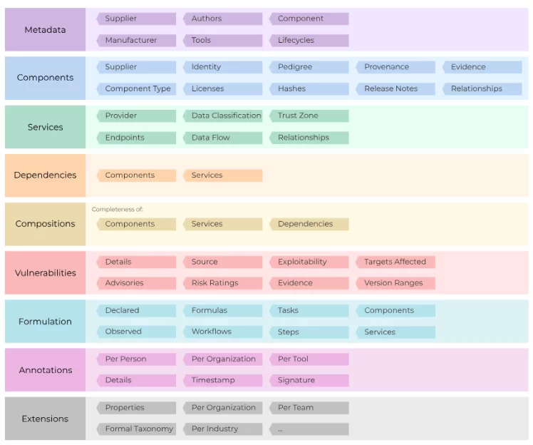 BOM capabilities