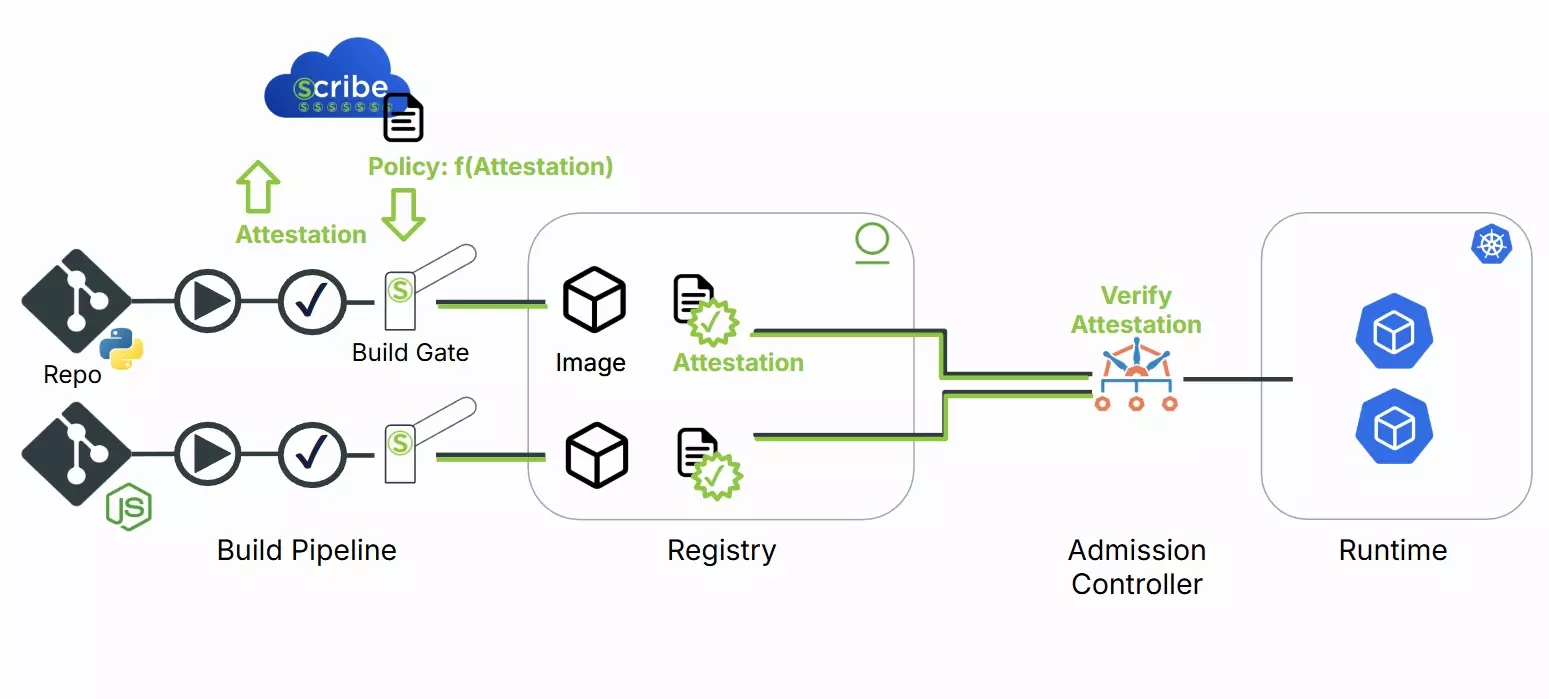 Governance, applicazione e conformità delle policy SDLC
